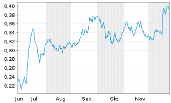 Chart Mini Future Short Suedzucker - 6 Monate