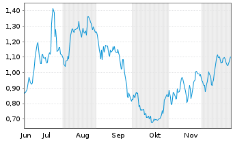 Chart Mini Future Long TRATON - 6 Monate