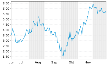 Chart Mini Future Short Hensoldt - 6 Monate