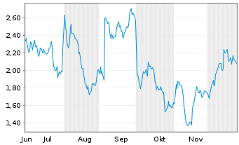 Chart Mini Future Short Sanofi - 6 Monate