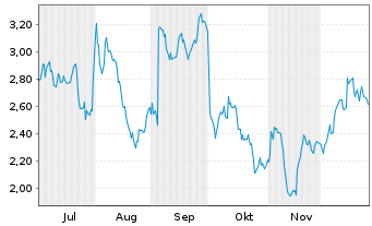 Chart Mini Future Short Sanofi - 6 Monate