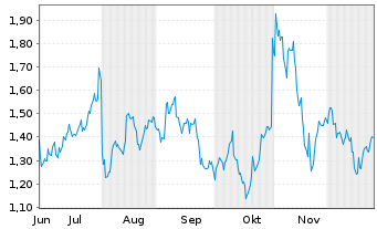Chart Mini Future Long Amazon - 6 Monate