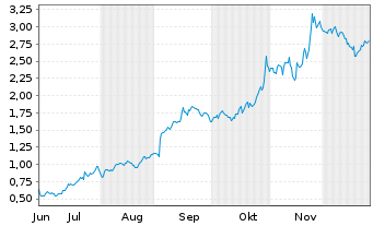 Chart Mini Future Long Alphabet - 6 Months