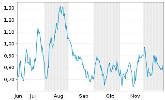 Chart Mini Future Long BASF - 6 Monate
