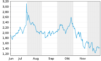 Chart Mini Future Long Microsoft - 6 Monate