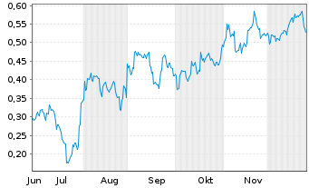 Chart Mini Future Short BYD - 6 Monate