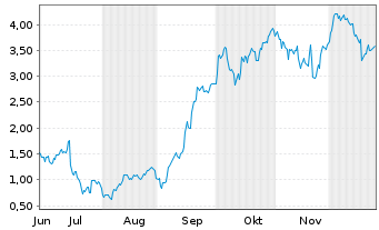 Chart Mini Future Long ASML - 6 Monate