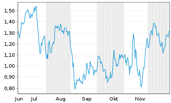 Chart Mini Future Long Infineon - 6 Monate