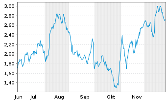 Chart Mini Future Long Deutsche Lufthansa - 6 Monate