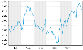 Chart Mini Future Long Deutsche Lufthansa - 6 Monate