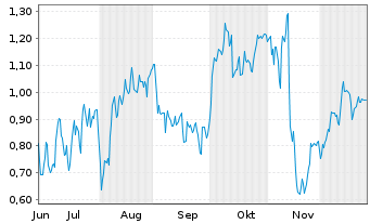 Chart Mini Future Long Siemens - 6 Monate