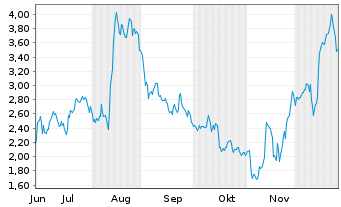 Chart Mini Future Long TUI - 6 Monate