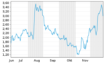 Chart Mini Future Long TUI - 6 Monate