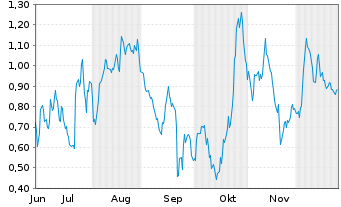 Chart Mini Future Long Porsche - 6 Monate