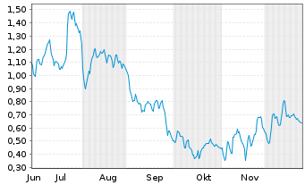 Chart Mini Future Long Daimler Truck Holding - 6 Monate