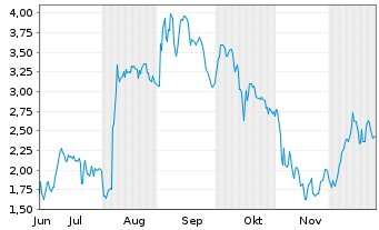 Chart Mini Future Long DEUTZ - 6 Monate