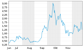 Chart Mini Future Long D-Wave Quantum - 6 Monate