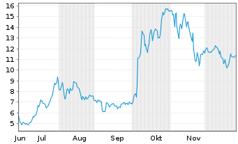 Chart Mini Future Long AMD - 6 Monate