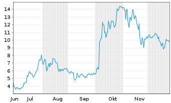 Chart Mini Future Long AMD - 6 Monate