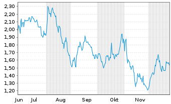 Chart Mini Future Short Berkshire Hathaway - 6 Monate