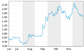 Chart Mini Future Long Intel - 6 Monate