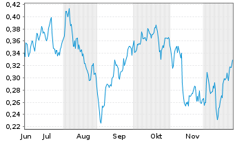 Chart Mini Future Long E.ON - 6 Monate