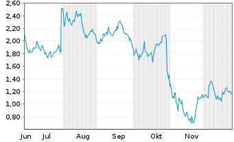 Chart Mini Future Long Meta Platforms - 6 Monate