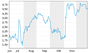 Chart Mini Future Short Evotec - 6 Monate