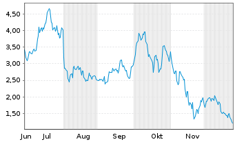 Chart Mini Future Long Coinbase - 6 Months