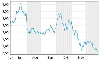 Chart Mini Future Long Coinbase - 6 Monate