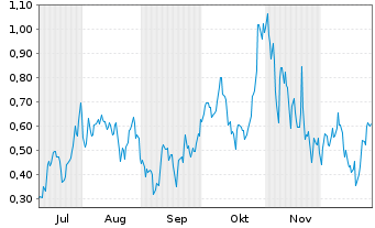 Chart Mini Future Long NVIDIA - 6 Months