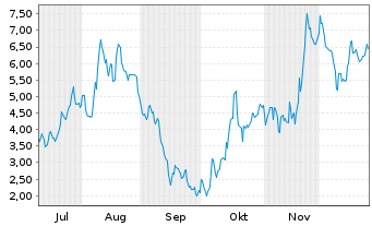 Chart Mini Future Short Rheinmetall - 6 Monate