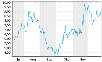 Chart Mini Future Short Rheinmetall - 6 Monate