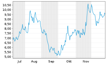 Chart Mini Future Short Rheinmetall - 6 Monate
