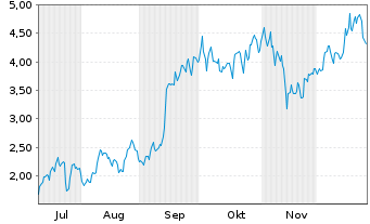 Chart Mini Future Long Tesla - 6 Monate