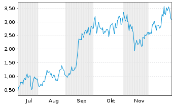 Chart Mini Future Long Tesla - 6 Monate