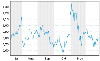Chart Mini Future Long Amazon - 6 Monate