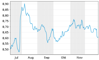 Chart Mini Future Short Novo-Nordisk - 6 Monate