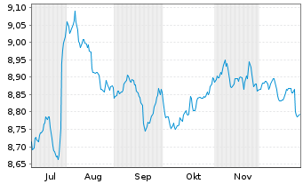 Chart Mini Future Short Novo-Nordisk - 6 Monate