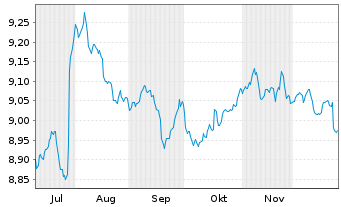 Chart Mini Future Short Novo-Nordisk - 6 Monate