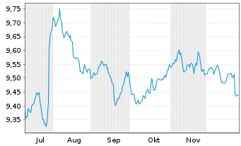 Chart Mini Future Short Novo-Nordisk - 6 Monate
