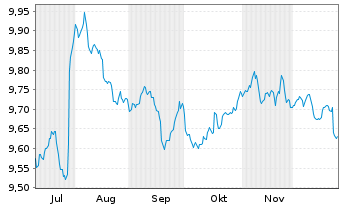 Chart Mini Future Short Novo-Nordisk - 6 Monate