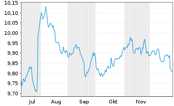 Chart Mini Future Short Novo-Nordisk - 6 Monate