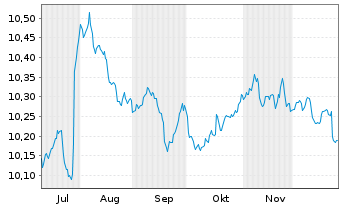Chart Mini Future Short Novo-Nordisk - 6 Monate