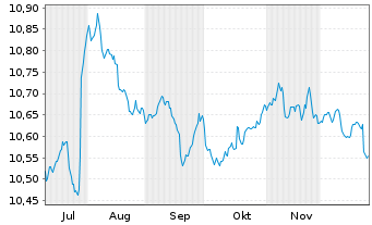 Chart Mini Future Short Novo-Nordisk - 6 Monate