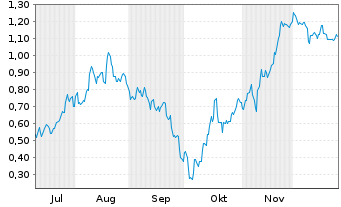 Chart Mini Future Short Hensoldt - 6 Monate
