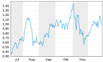 Chart Mini Future Long Palantir - 6 Monate