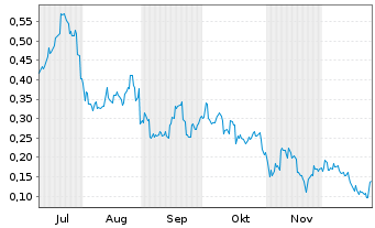 Chart Mini Future Long BYD - 6 Months