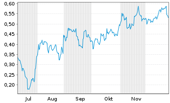 Chart Mini Future Short BYD - 6 Monate
