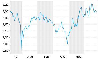Chart Mini Future Short Microsoft - 6 Monate
